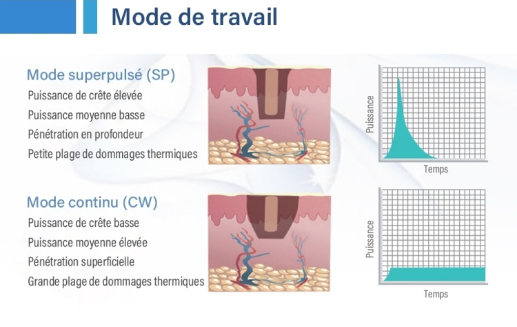 Machine de resurfaçage fractionnée au laser CO2